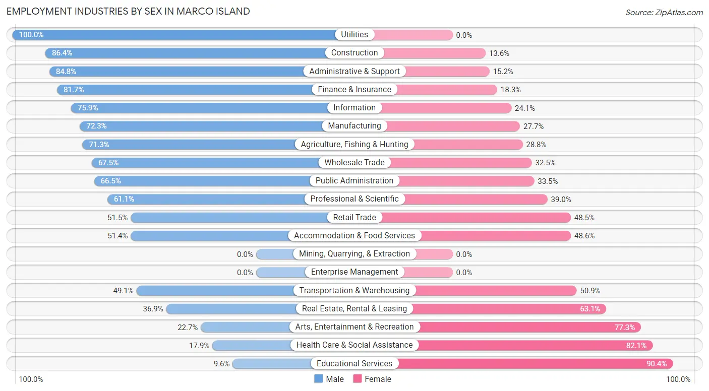 Employment Industries by Sex in Marco Island