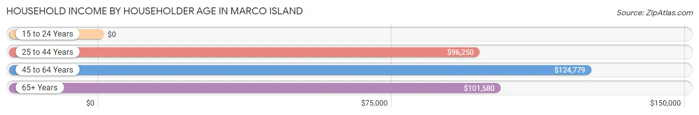 Household Income by Householder Age in Marco Island