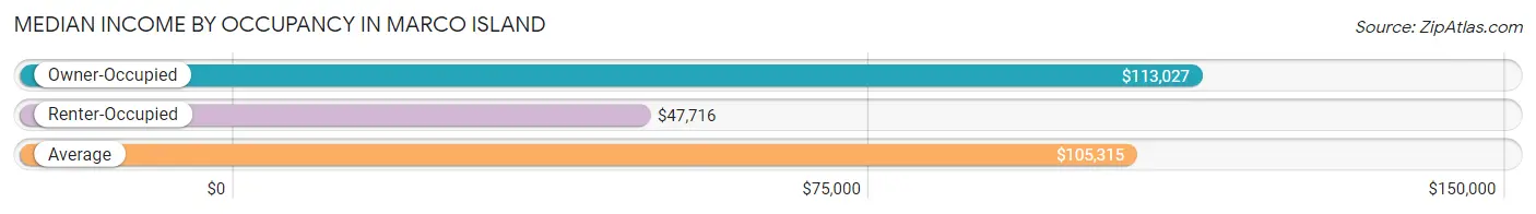 Median Income by Occupancy in Marco Island