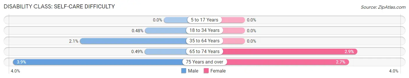 Disability in Marco Island: <span>Self-Care Difficulty</span>