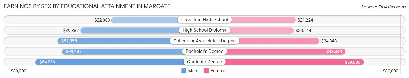 Earnings by Sex by Educational Attainment in Margate