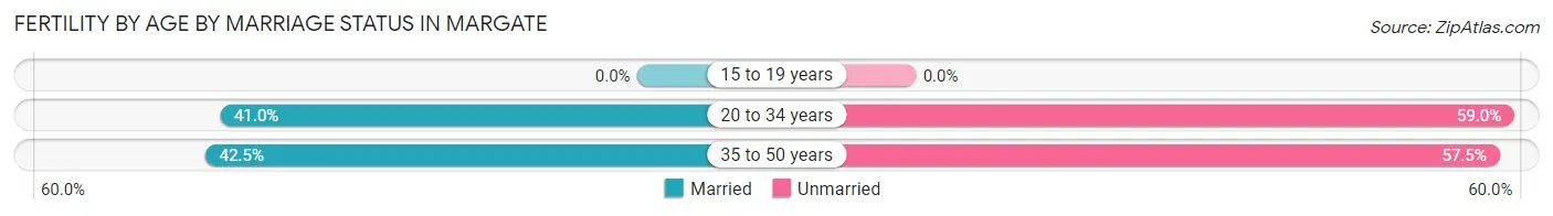 Female Fertility by Age by Marriage Status in Margate