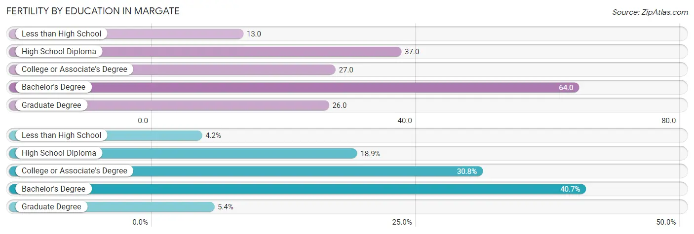 Female Fertility by Education Attainment in Margate