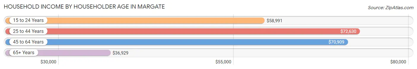 Household Income by Householder Age in Margate