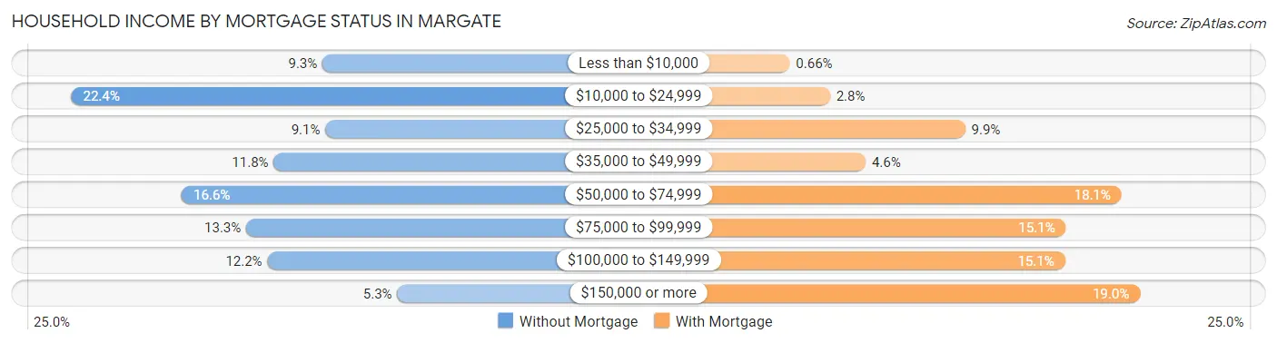 Household Income by Mortgage Status in Margate