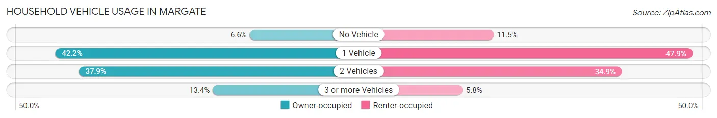 Household Vehicle Usage in Margate