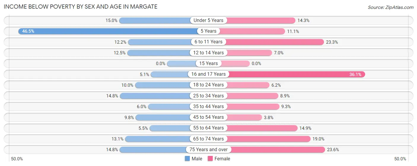 Income Below Poverty by Sex and Age in Margate