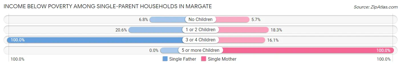 Income Below Poverty Among Single-Parent Households in Margate
