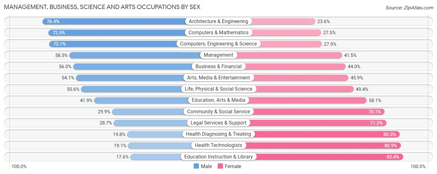Management, Business, Science and Arts Occupations by Sex in Margate