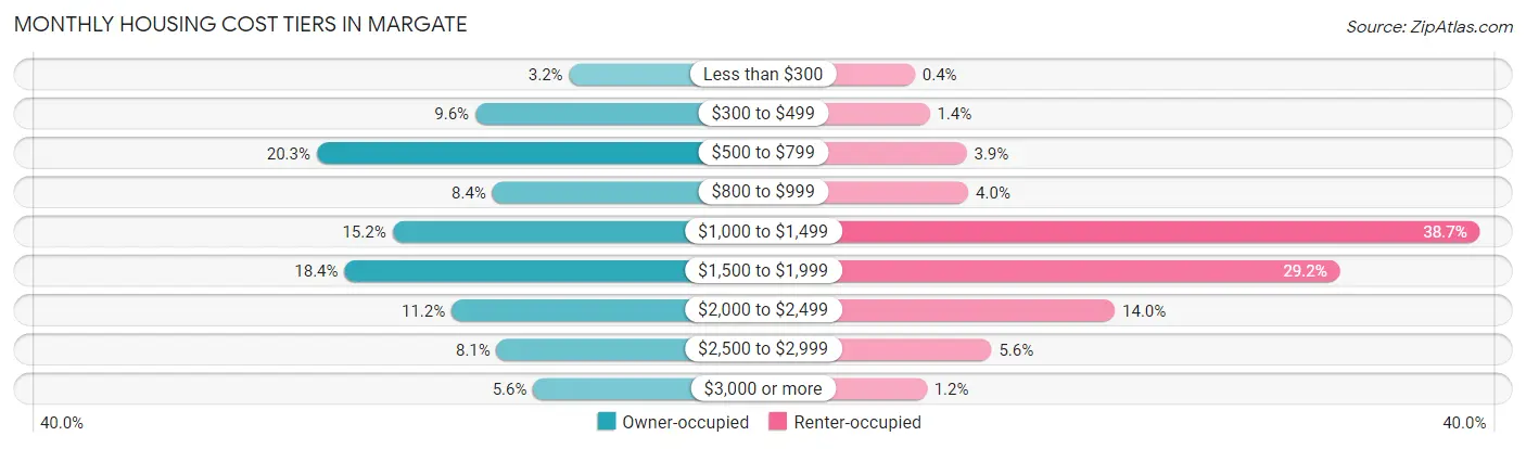 Monthly Housing Cost Tiers in Margate