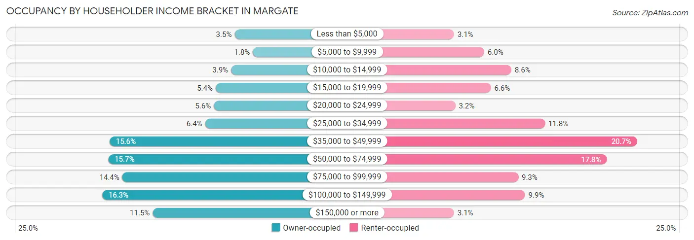 Occupancy by Householder Income Bracket in Margate