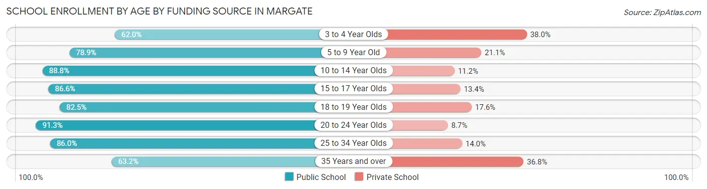 School Enrollment by Age by Funding Source in Margate