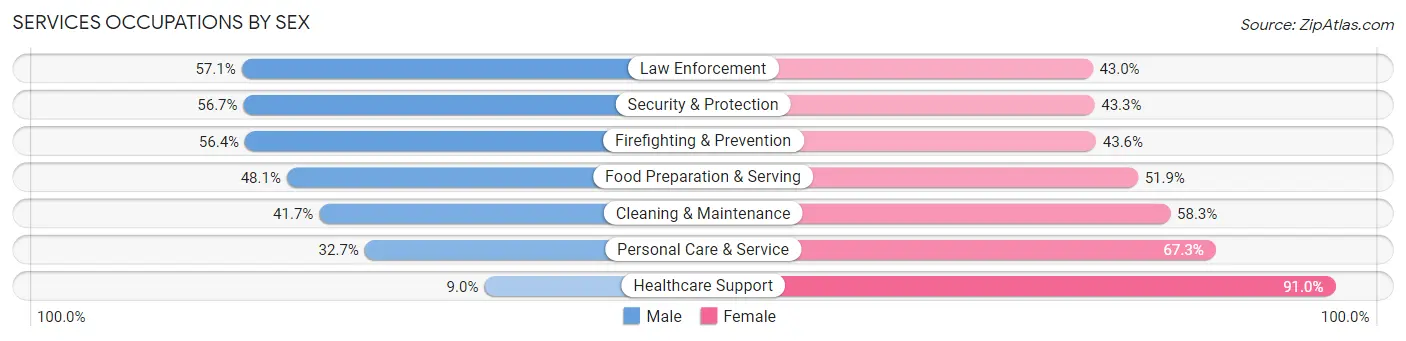 Services Occupations by Sex in Margate