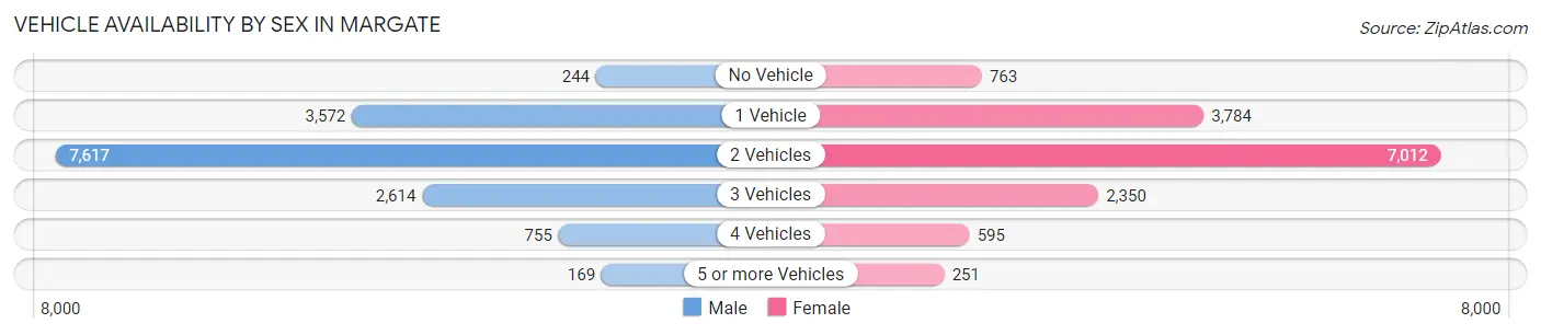 Vehicle Availability by Sex in Margate