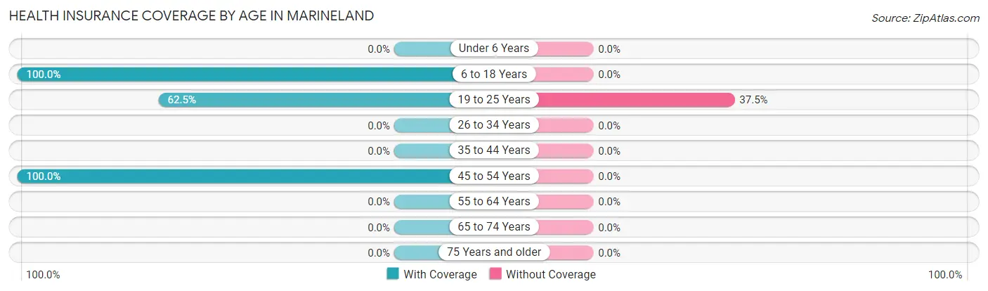 Health Insurance Coverage by Age in Marineland