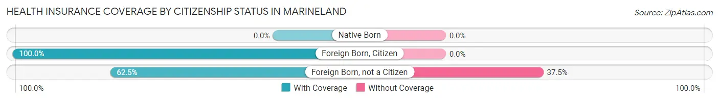 Health Insurance Coverage by Citizenship Status in Marineland