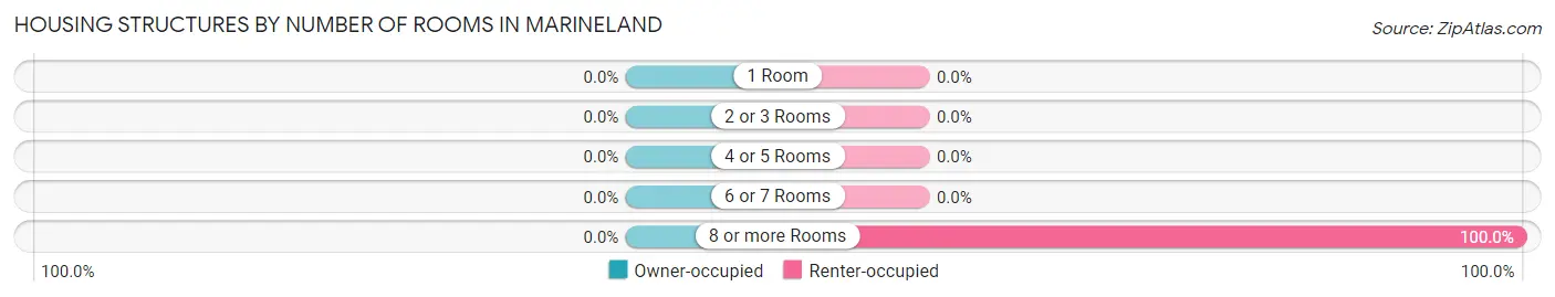 Housing Structures by Number of Rooms in Marineland