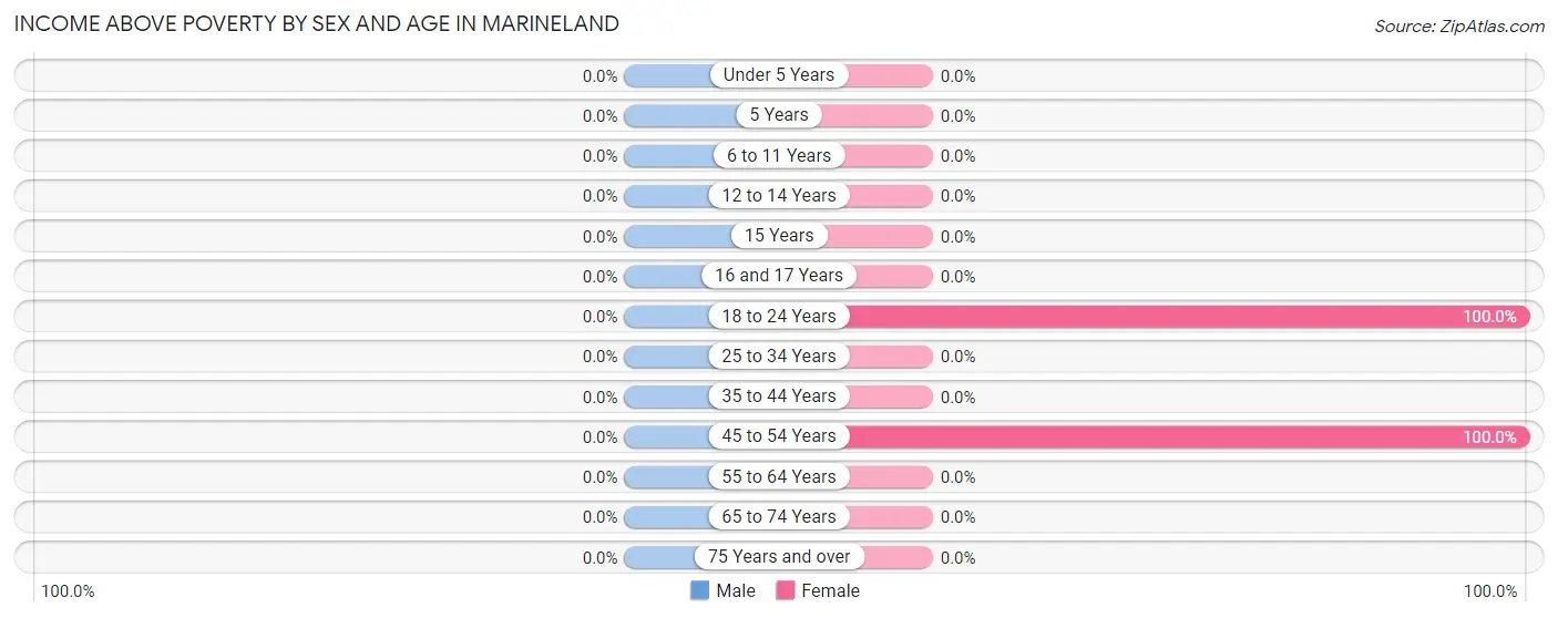 Income Above Poverty by Sex and Age in Marineland