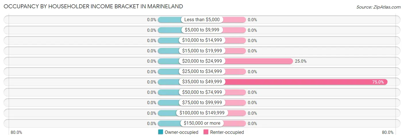 Occupancy by Householder Income Bracket in Marineland