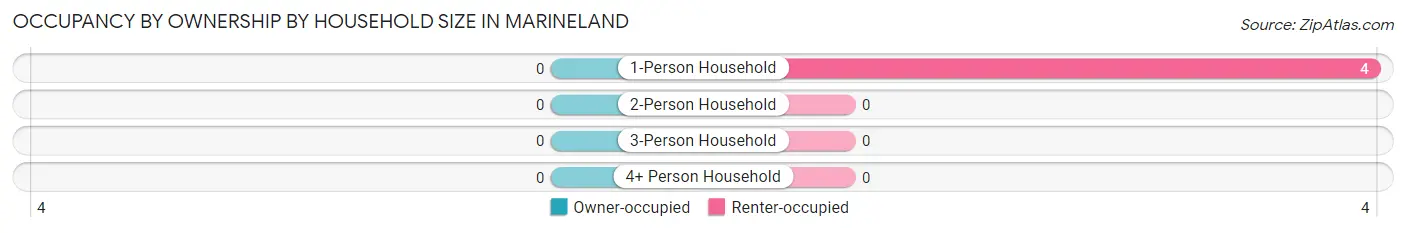 Occupancy by Ownership by Household Size in Marineland