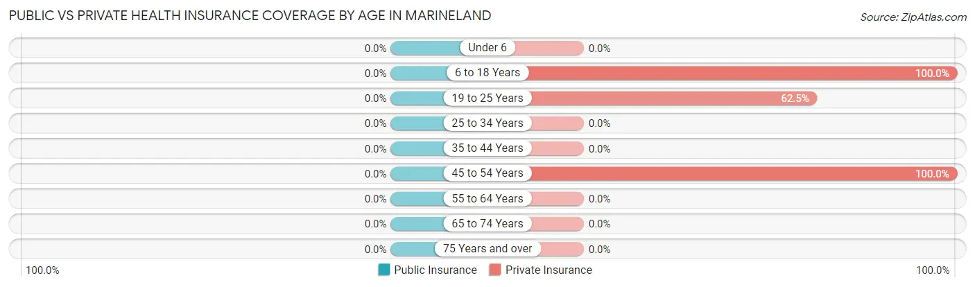 Public vs Private Health Insurance Coverage by Age in Marineland