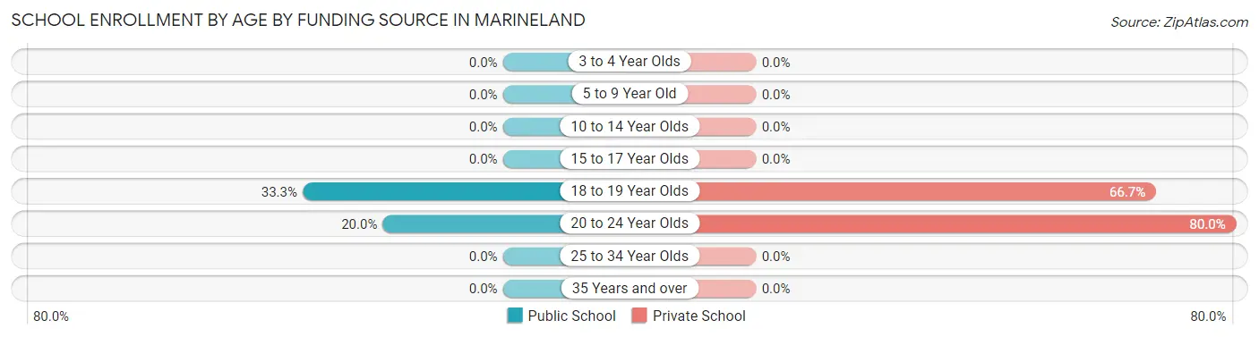 School Enrollment by Age by Funding Source in Marineland
