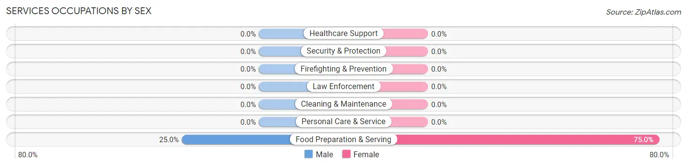 Services Occupations by Sex in Marineland