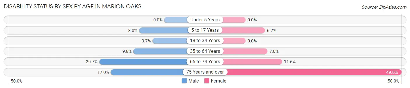 Disability Status by Sex by Age in Marion Oaks