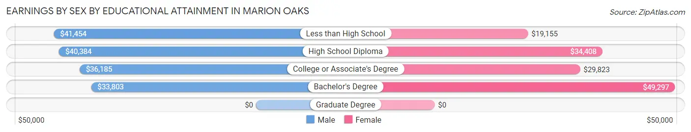 Earnings by Sex by Educational Attainment in Marion Oaks