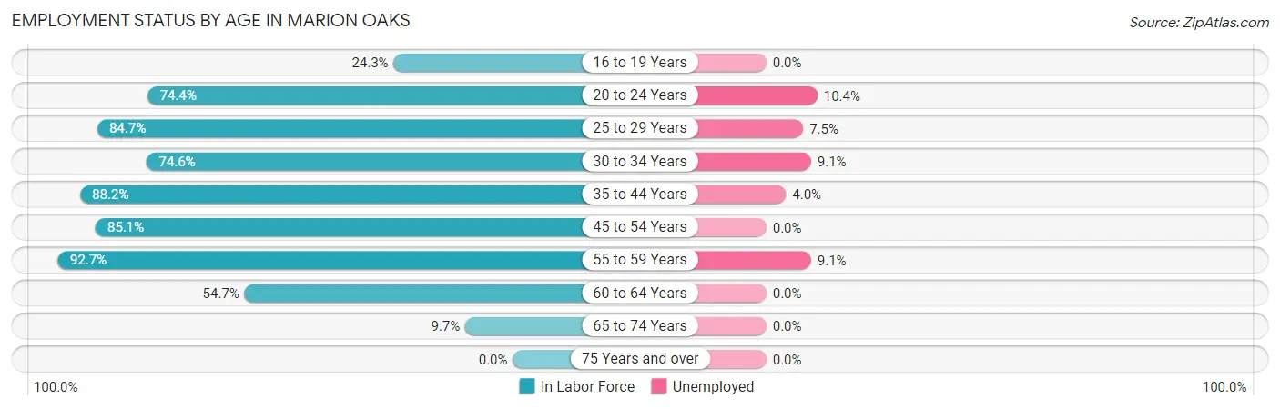Employment Status by Age in Marion Oaks