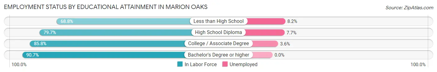Employment Status by Educational Attainment in Marion Oaks