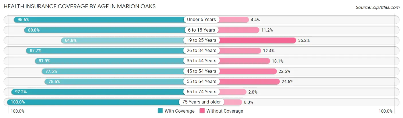 Health Insurance Coverage by Age in Marion Oaks