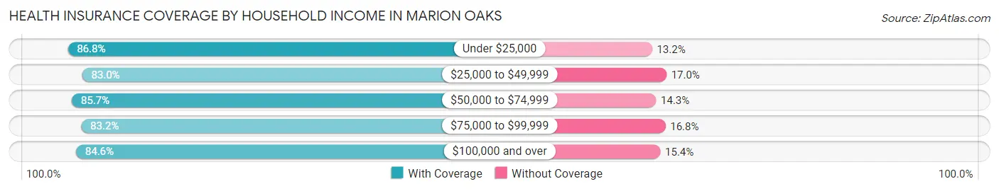 Health Insurance Coverage by Household Income in Marion Oaks