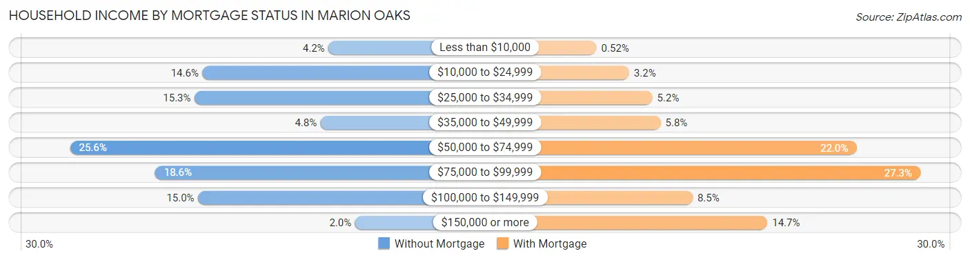 Household Income by Mortgage Status in Marion Oaks