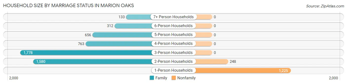 Household Size by Marriage Status in Marion Oaks