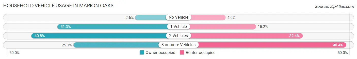Household Vehicle Usage in Marion Oaks