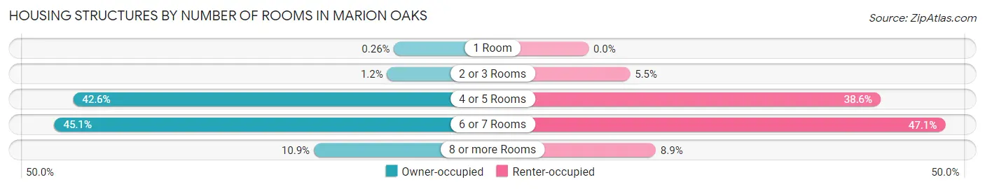 Housing Structures by Number of Rooms in Marion Oaks