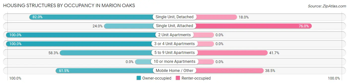 Housing Structures by Occupancy in Marion Oaks