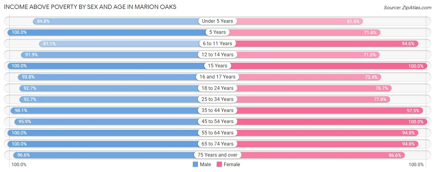 Income Above Poverty by Sex and Age in Marion Oaks