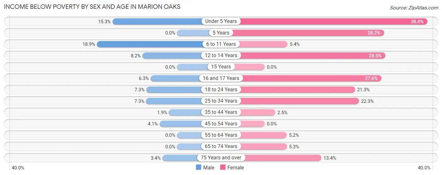 Income Below Poverty by Sex and Age in Marion Oaks