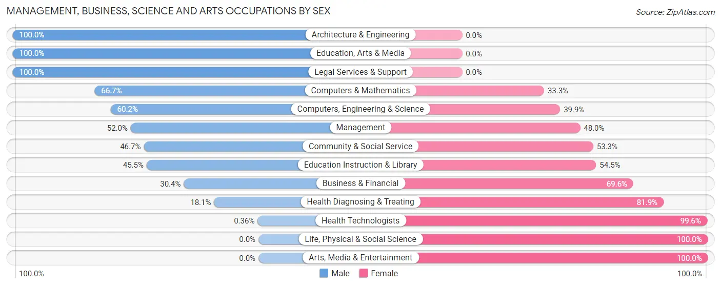Management, Business, Science and Arts Occupations by Sex in Marion Oaks