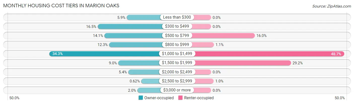 Monthly Housing Cost Tiers in Marion Oaks