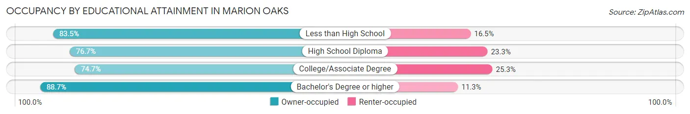 Occupancy by Educational Attainment in Marion Oaks