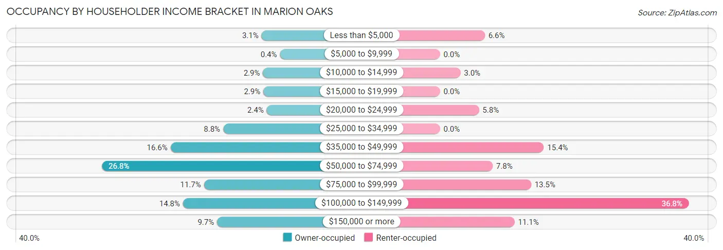 Occupancy by Householder Income Bracket in Marion Oaks