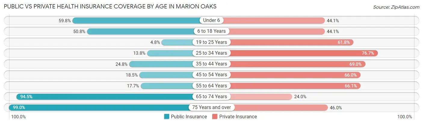 Public vs Private Health Insurance Coverage by Age in Marion Oaks