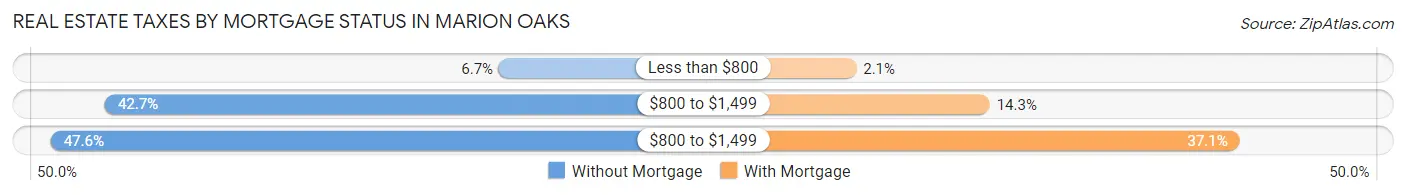 Real Estate Taxes by Mortgage Status in Marion Oaks