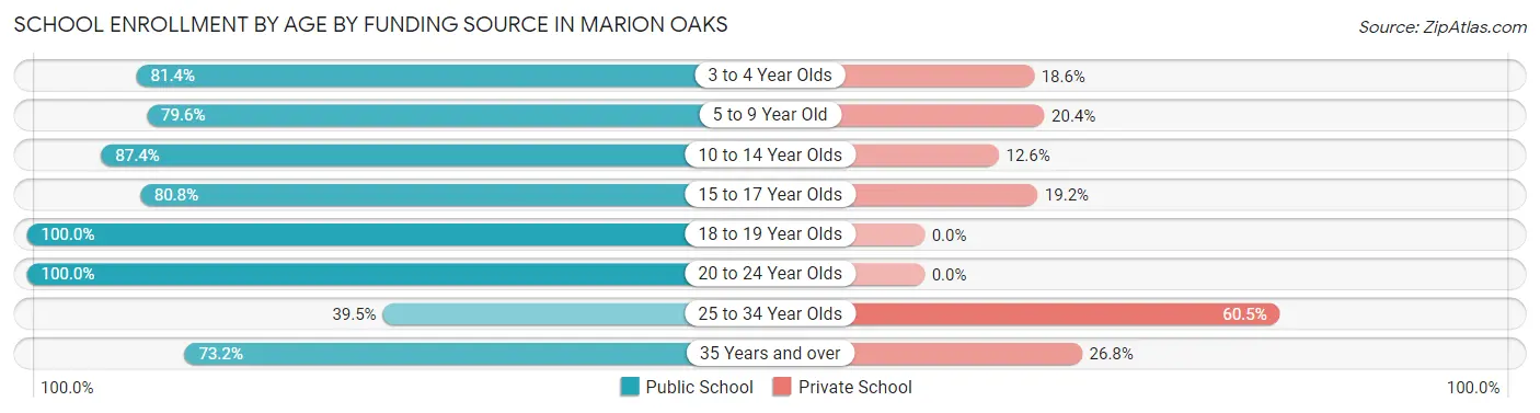 School Enrollment by Age by Funding Source in Marion Oaks