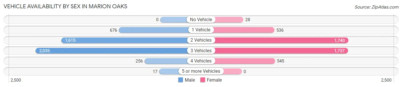 Vehicle Availability by Sex in Marion Oaks