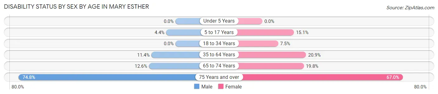 Disability Status by Sex by Age in Mary Esther