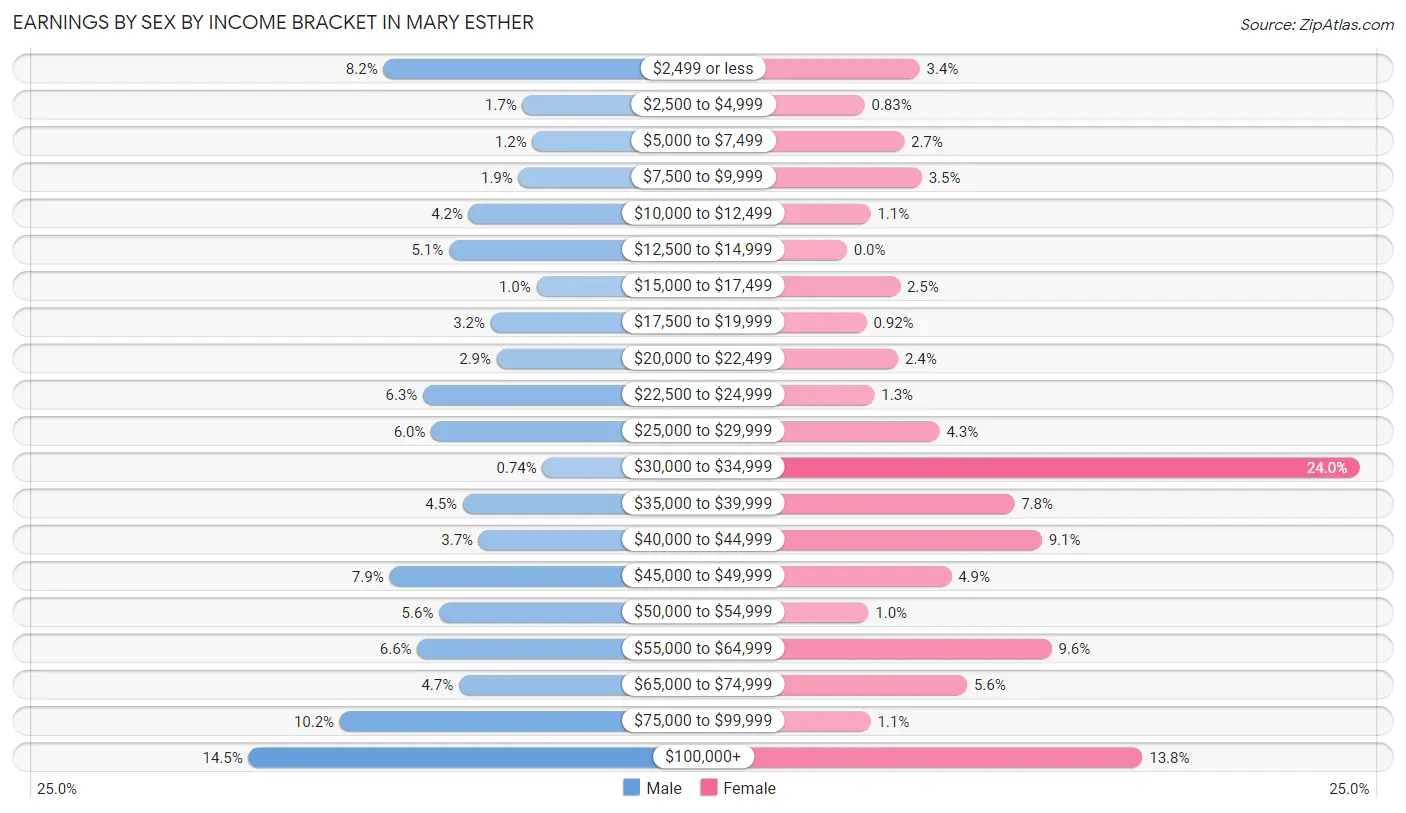 Earnings by Sex by Income Bracket in Mary Esther